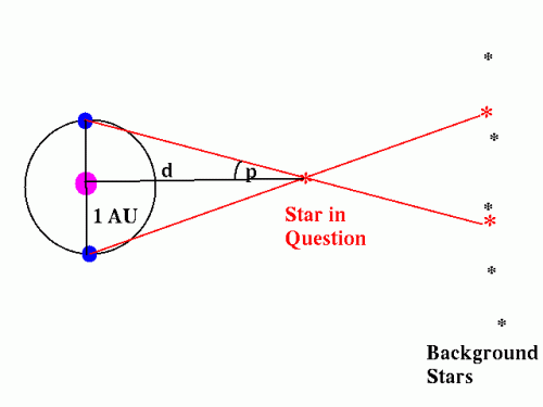 A nearby star will appear to move against the background stars if we view it 6 months apart at opposite sides of our orbit about the Sun.