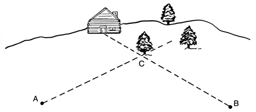 If we observe a foreground object from two different positions, it appears to move against the background. Here the tree at C appears to be in front of the hut as seen from point B but between two trees as seen from point A.